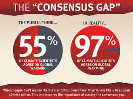 The consensus gap.