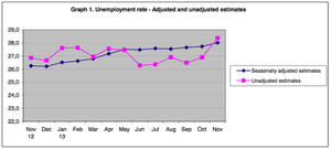 Greek jobless rate, seasonally unadjusted and adjusted