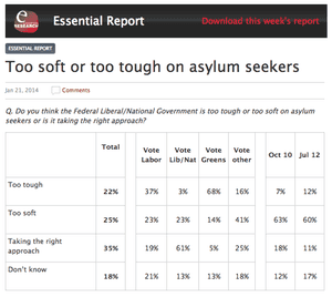 Essential poll