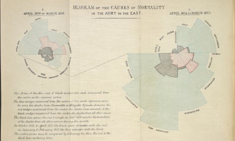 Diagram of the Causes of Mortality in the Army in the East, Florence Nightingale. London, 1858.