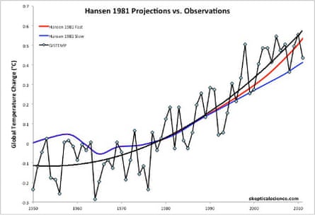 Hansen et al. (1981) global warming projections under a scenario of high energy growth (red) and slow energy growth (blue) vs. observations (black).  Actual energy growth has been between the two Hansen scenarios.