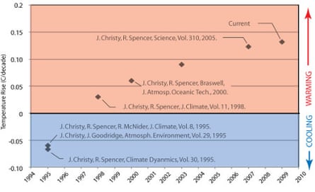 Changes in UAH lower atmosphere temperature trend estimates, growing consistently warmer over time. Created by John Abraham.