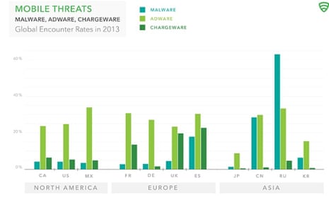 Lookout's data for mobile threats in 2013.