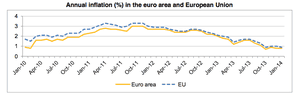 Eurozone inflation, to January 2014
