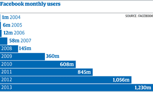Evolution of Social Media – top5socialnetworks