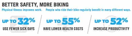 Better safety, more biking