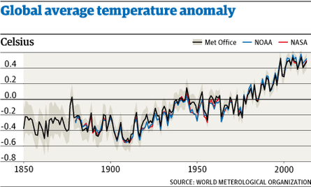 Global temperature records