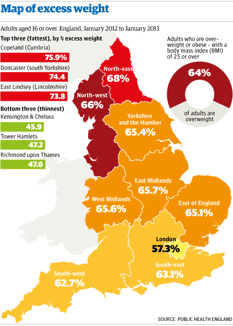 Almost Two Thirds Of Adults In England Classed As Overweight Health Body Obesity The Guardian Almost Two Thirds Of Adults In England Classed As Overweight Health Body Obesity The Guardian