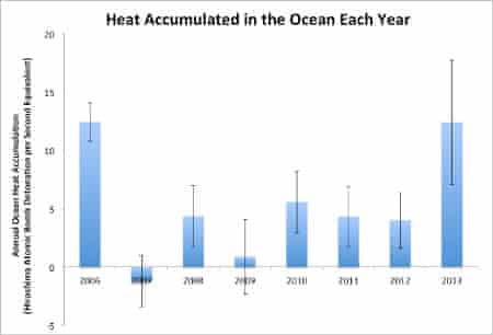 Annual ocean heat content accumulation to 2,000 meters in units of atomic bomb detonations per second.  Data from NODC.