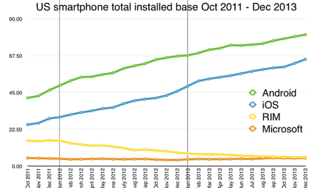 US smartphone installed base to December 2013