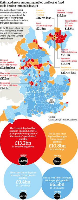 England S Poorest Bet 13bn On Gambling Machines Society The Guardian