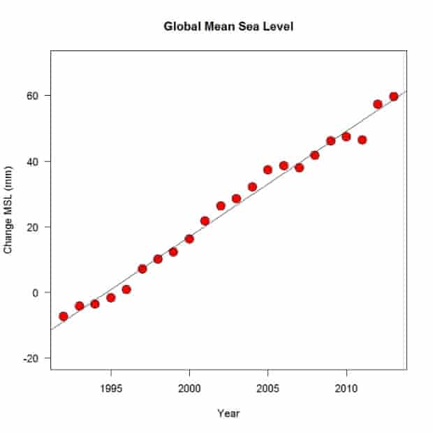 data showing a steady increase in mean sea levels over the past 20 years