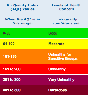 AQI levels and their health effects in brief. 