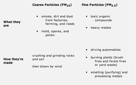 Small and large particles.