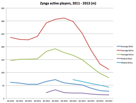 Zynga's active users. Note, the company started reporting mobile DAUs in Q1 2012 and mobile MAUs in Q4 2012.