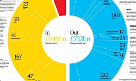 Budget 2013: the government's spending and income visualised