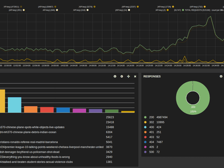 Aggregated logs can be visualised in Kibana