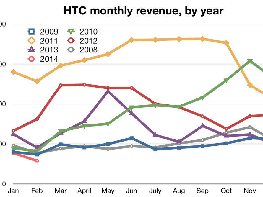 htc one was its best selling phone