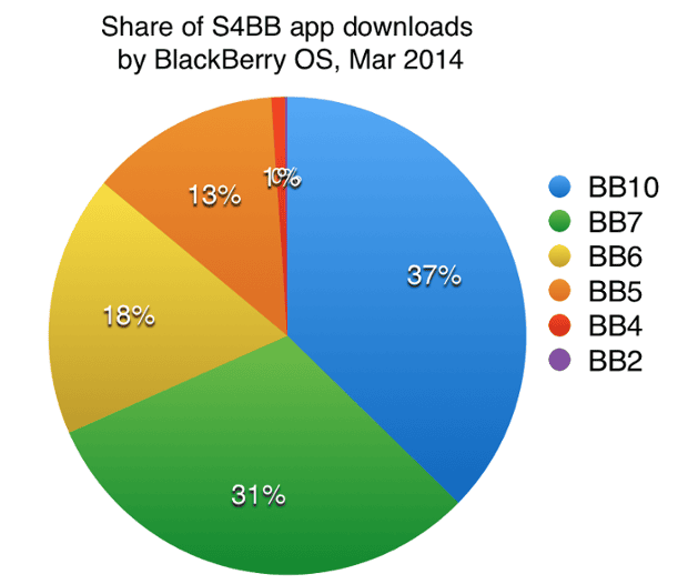 Dating App BB10