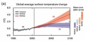 IPCC temperature projections