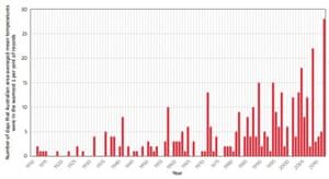 Australia warmest temperature average annual 1910 record third years since australian temperatures anomalies dots av Climate change is redefining the Australia of 'sunburnt country' poem | Graham Readfearn