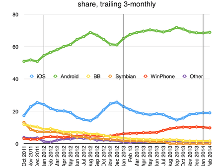 EU5 smartphone sales share to Feb 2014 from Kantar