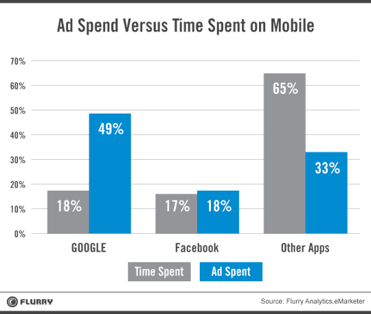 Ad spend on mobile related to time