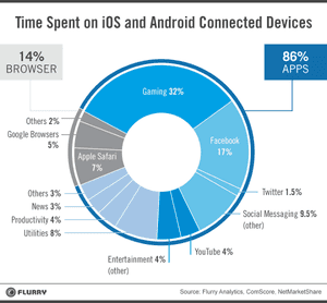 Time spent in various apps and mobile browser