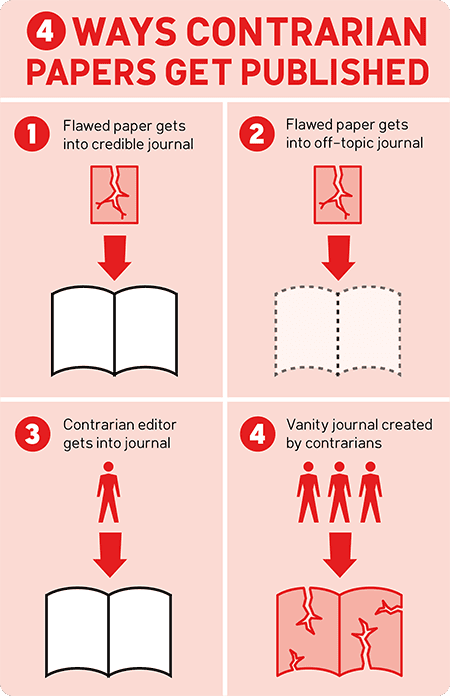 Ways contrarians get papers published in peer-reviewed journals
