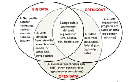 Venn diagram showing the relationship between big data and open data