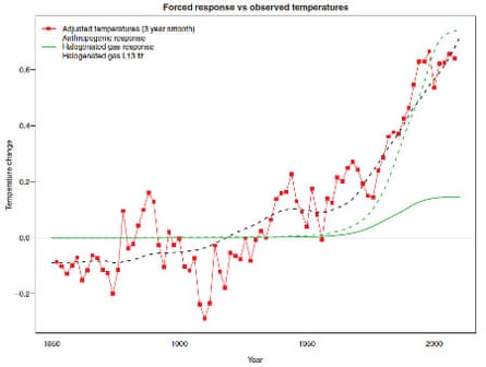 Replication of Lu (2013) Figure 12 using more recent data and a realistic response function. The fit between the climate response to human influences (black dashed line) and global surface temperatures (red squares) is superior to the fit to the CFC temperature influence (green solid line), even allowing for Lu's unphysical scaling (green dashed line).