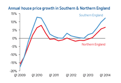 Annual House price growth in Southern & Northern England