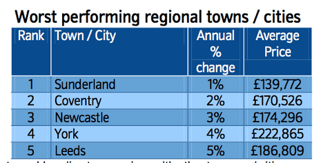 Worst performing cities for house price rises, Q1 2014