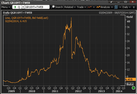 Greek 10-year bond yields