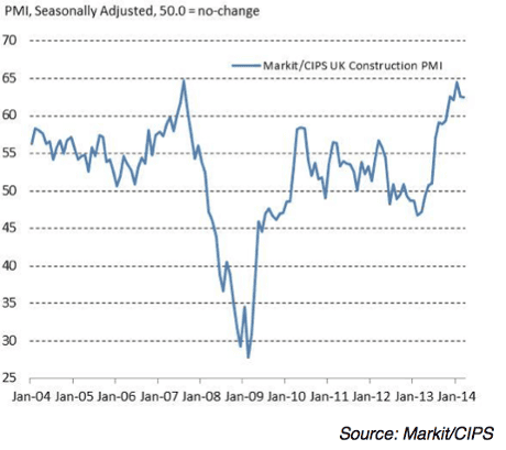 UK construction PMI, to March 2014