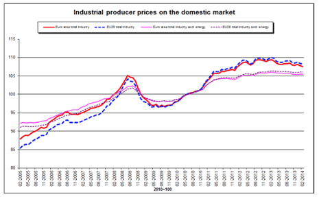 Eurozone producer prices, to February 2014