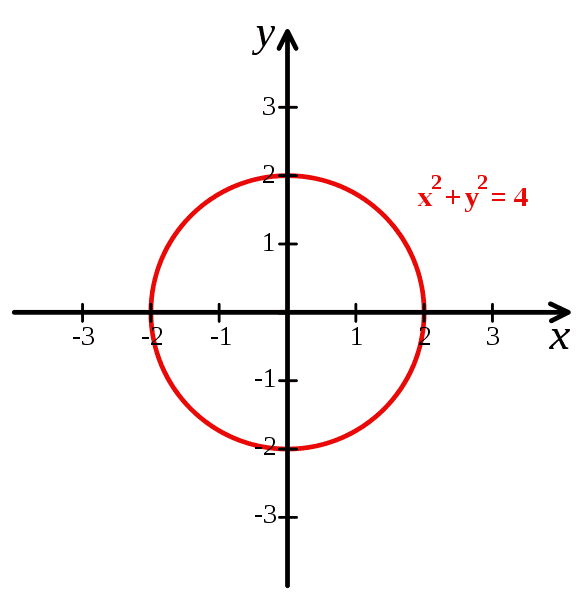 A circle, in a Cartesian coordinate system