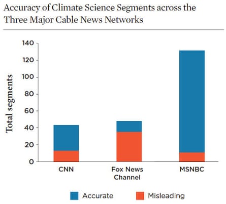 Cable news climate coverage accuracy