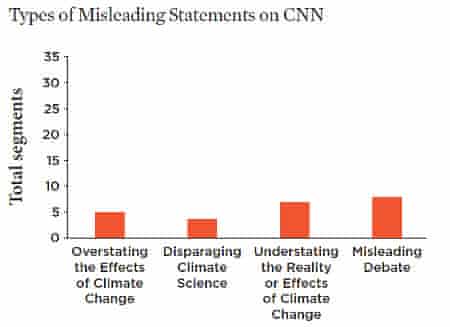 Types of misleading climate coverage on CNN
