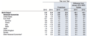 World Economic Outlook, April 2014, GDP forecasts