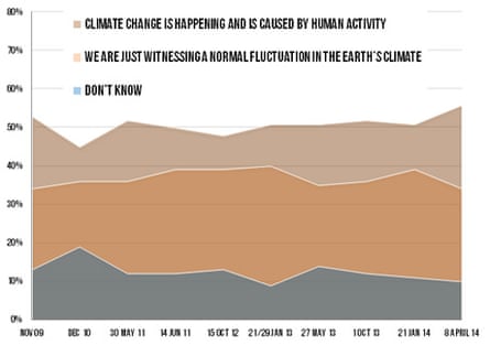 Public attitudes to climate change in Australia