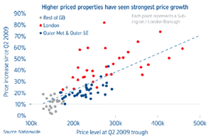 House price growth by regions, April 2014