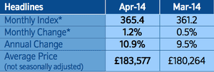 Nationwide house prices, April 2014