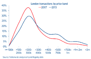 London transactions by price band