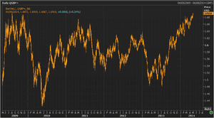 Pound against the US dollar, five years to May 2014