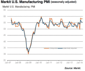 US manufacturing PMI, April 2014