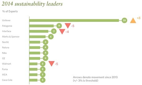 2014 Sustainability Leaders