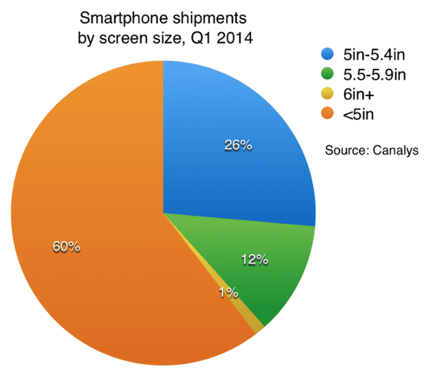 Smartphone shipments by screen size, Q1 2014