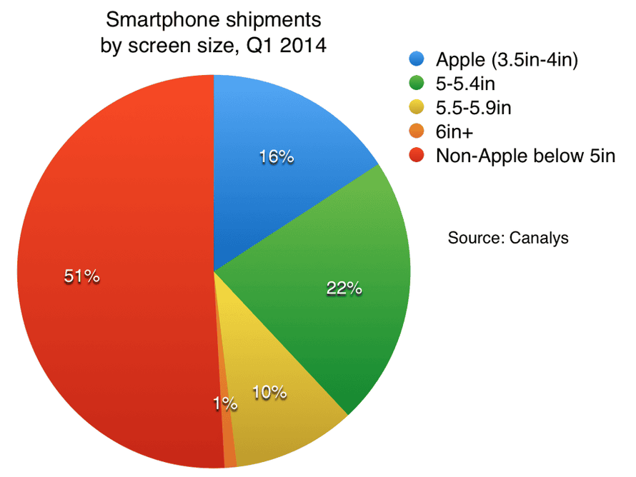 Smartphone shipments by screen size (w/Apple), Q1 2014
