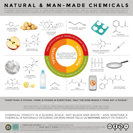 Sense About Science chemicals infographic: natural and manmade chemicals